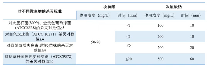 次氯酸對不同物品的殺滅時間